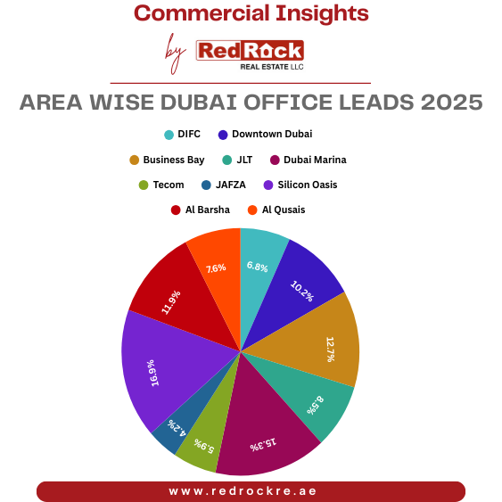 Area wise Dubai Office Leads 2025